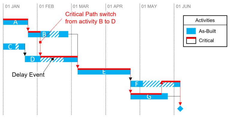 Delay Analysis 101 Series - The 4 types of critical path you must know ...